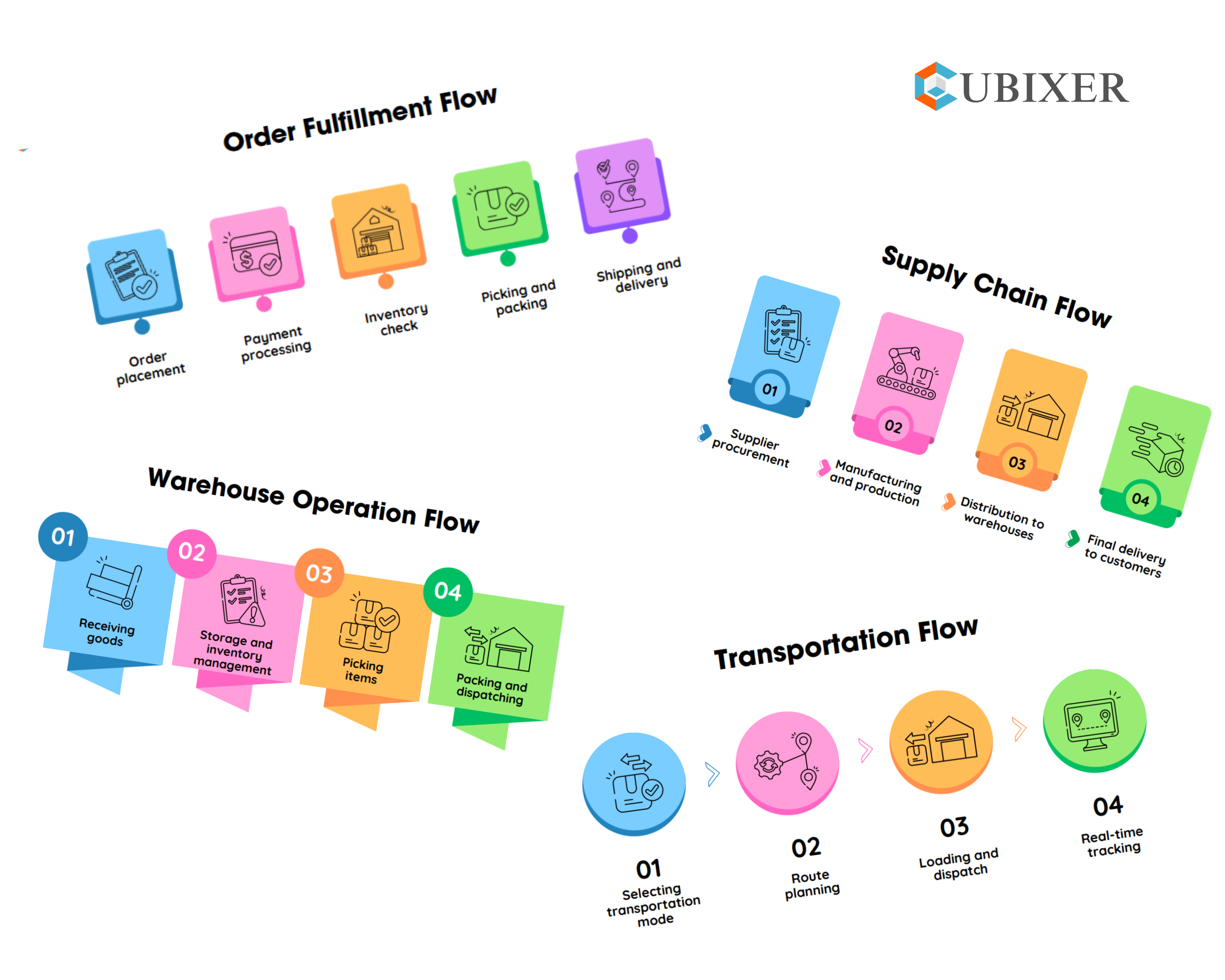 📈 Streamlined Fulfilment Operations